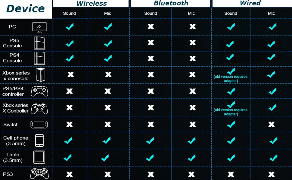 Auscultadores Gaming com Microfone Destacável com Cancelamento de Ruído – 3 Modos: Bluetooth 5.3 Sem Fios, 2.4G USB e Ligação com Fio 3.5mm, com Drivers de 50mm
