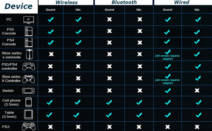 Auscultadores Gaming Sem Fios Acinaci 2.4GHz para PS5 PS4 PC Switch – Auscultadores Gaming Bluetooth com Microfone, Graves Profundos e Almofadas em Espuma Viscoelástica