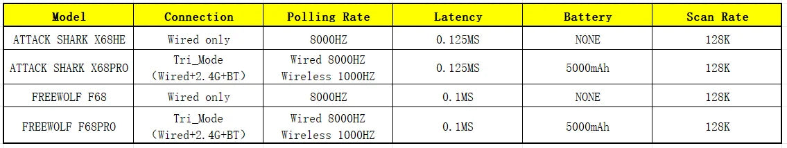 Magnetic Switch Keyboard ATTACK SHARK X68HE X68PRO HE and FREEWOLF F68 Wired F68Pro Wireless for Pro Gaming 0.01mm Rapid Trigg