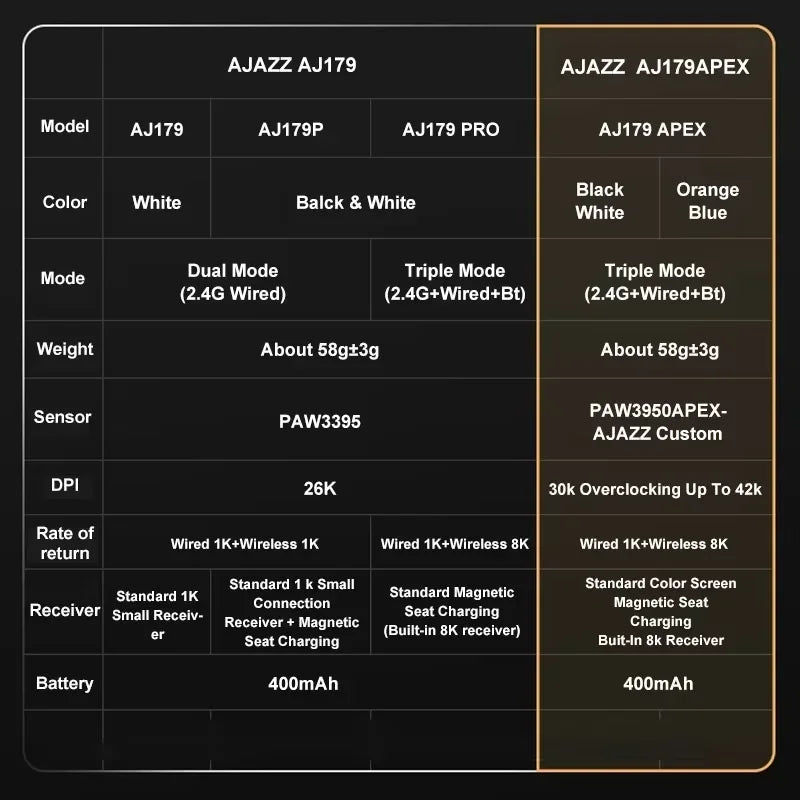 AJAZZ AJ179 APEX Wireless Gaming Mouse with RGB Display Dock, PAW3950 Sensor, Bluetooth, 8000Hz Polling Rate, Tri-Mode Gaming Mouse