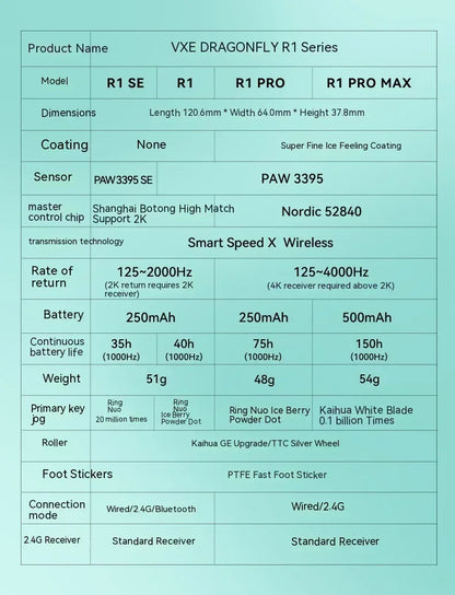 VXE Dragonfly R1 Pro MAX 2.4G WirelessGaming Mouse PAW3395 26000DPI 3-mode Connection with Low Latency Wired Gaming Mouse