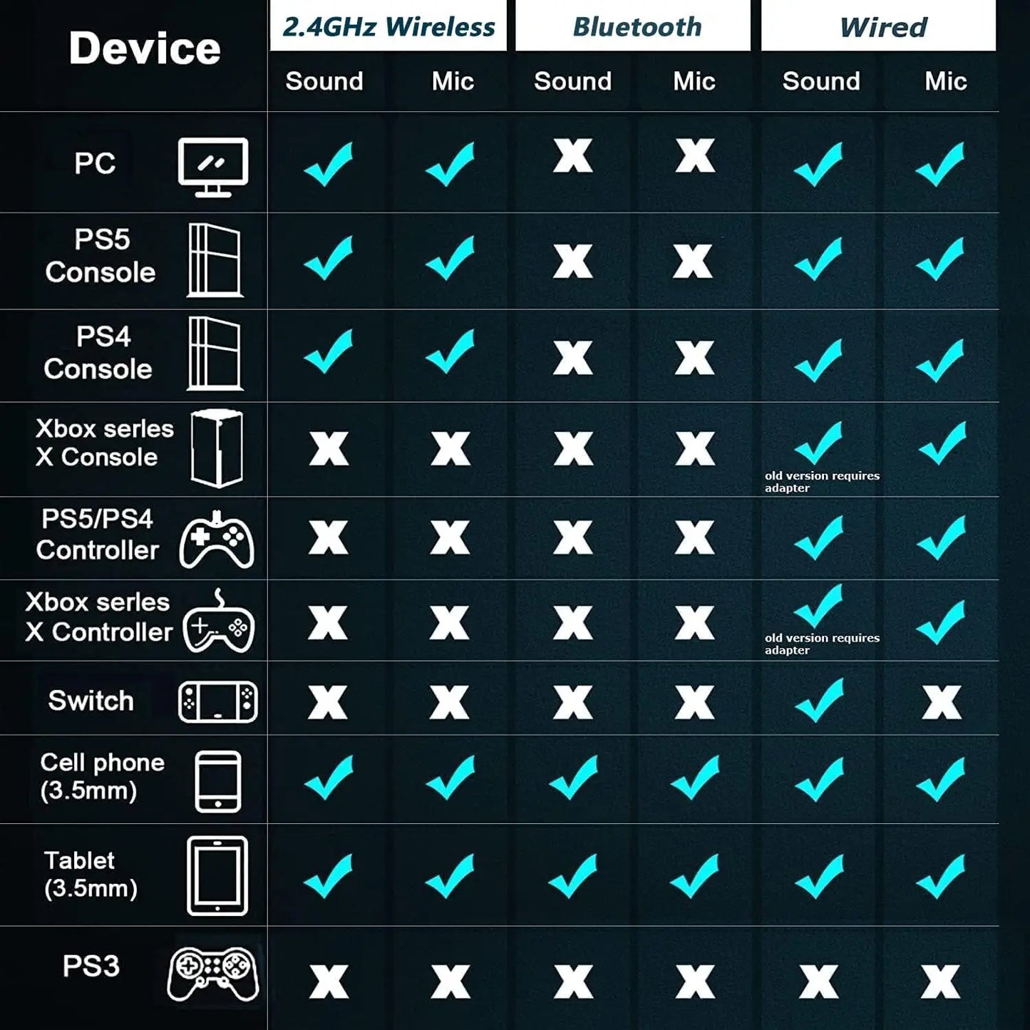 Auscultadores Gaming com Microfone Destacável com Cancelamento de Ruído – 3 Modos: Bluetooth 5.3 Sem Fios, 2.4G USB e Ligação com Fio 3.5mm, com Drivers de 50mm